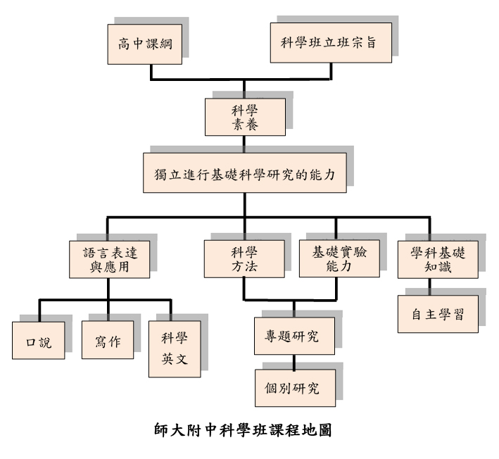 師大附中科學班課程地圖