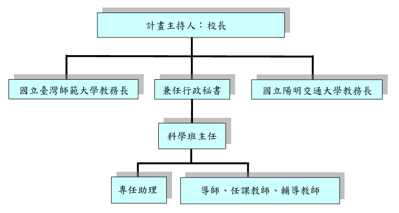 師大附中科學班行政架構