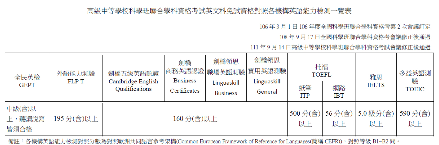 英文科免試資格對照各機構英語能力檢測一覽表0914