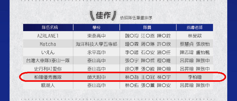 1110131公告1588高一資科AI佳作