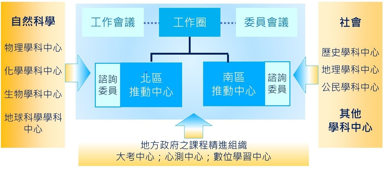 工作圈、推動中心組織運作架構及相關組織合作關係