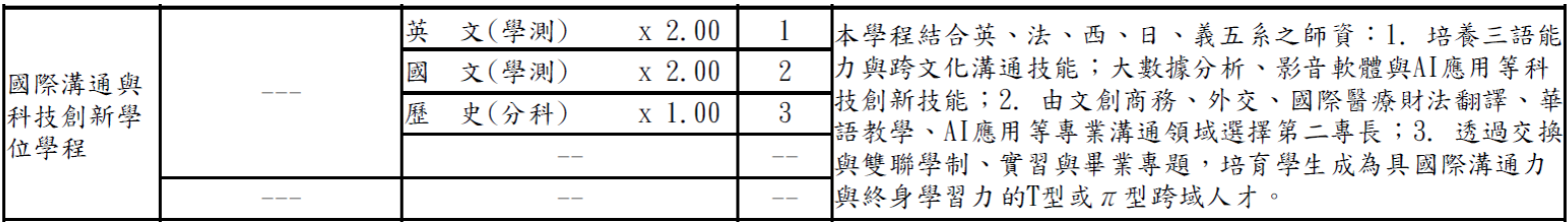 輔仁大學國際溝通與科技創新學位學程-考試入學簡章分則